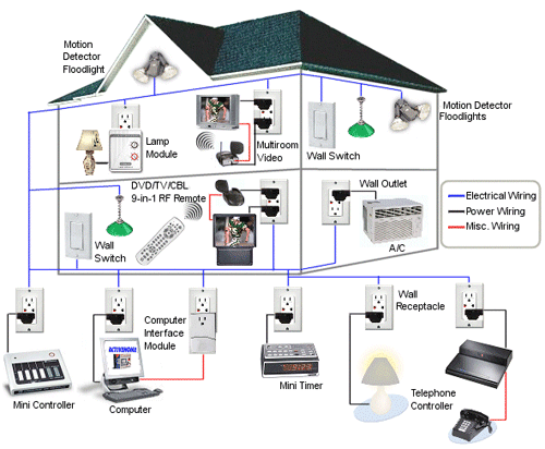 Home Automation Solution